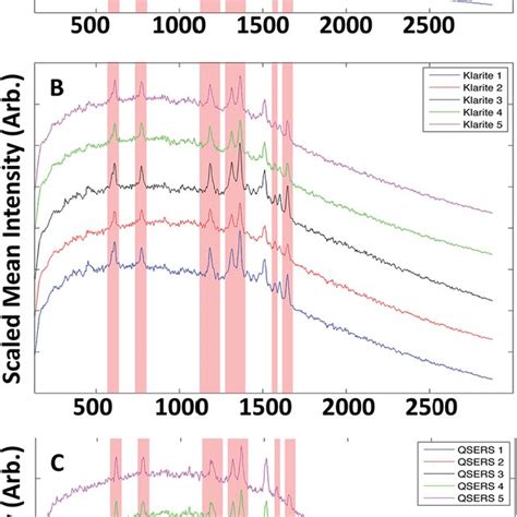 measuring thickness sers substrates|Three.